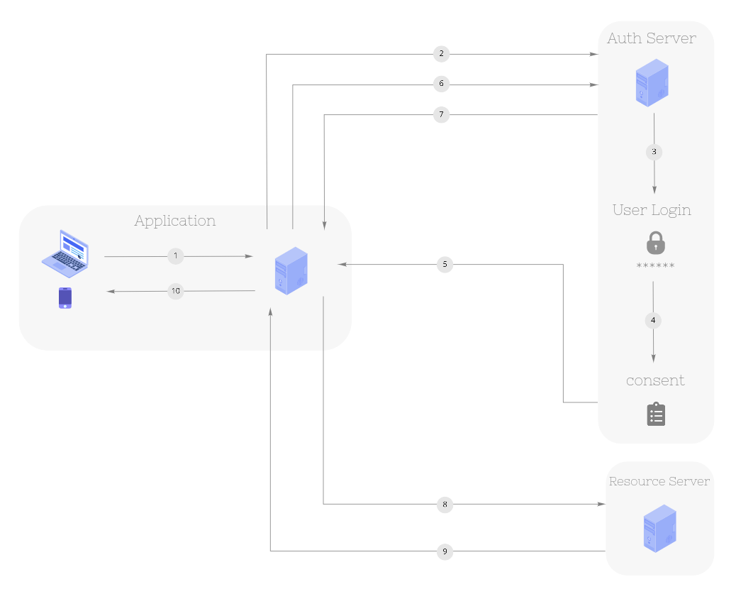 oauth2_flow